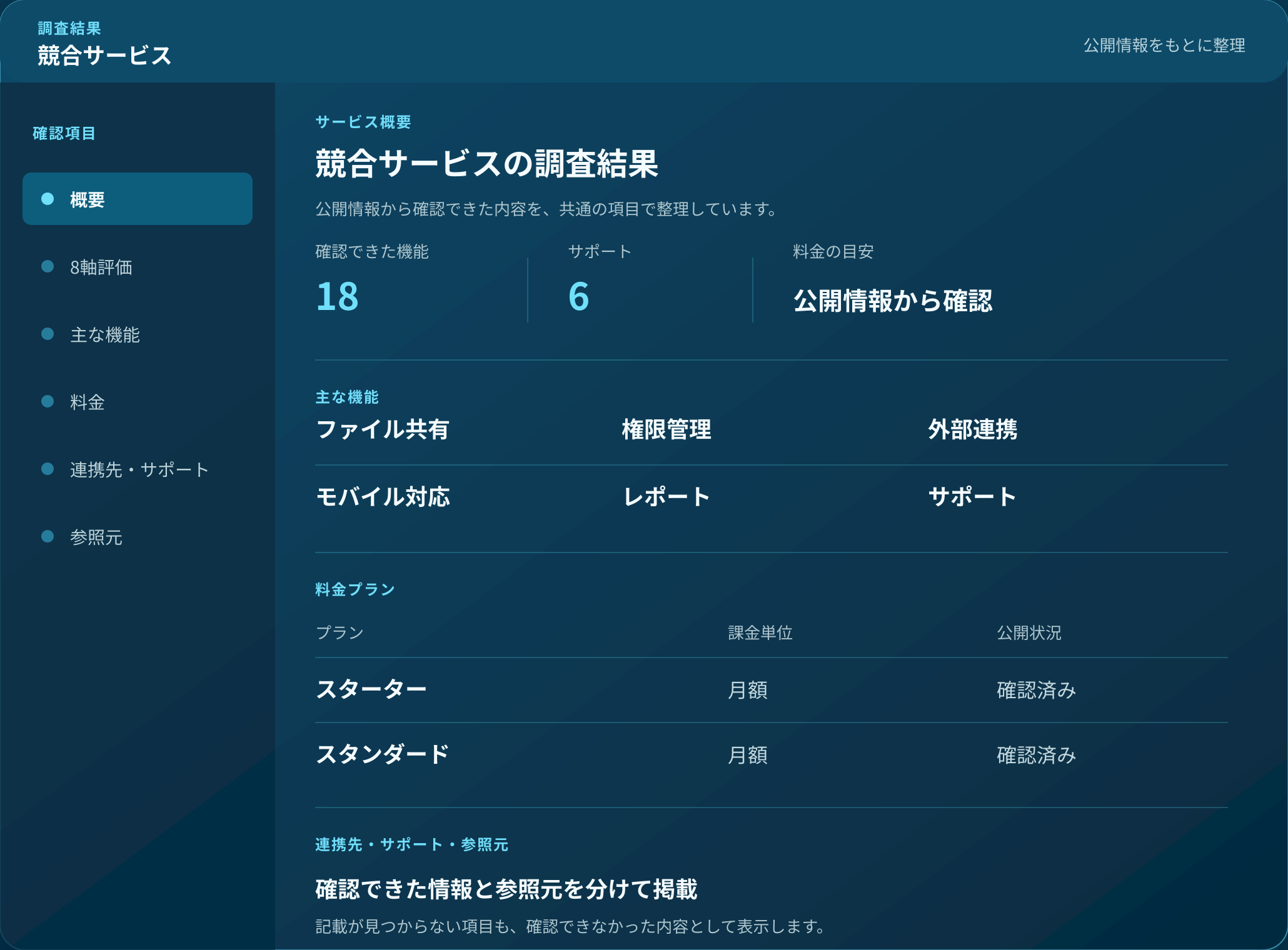 競合サービスの調査結果画面のイメージ。概要・8軸評価・主な機能・料金・連携先やサポート・参照元をタブで確認できる